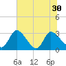 Tide chart for Burnt Fort, Satilla River, Georgia on 2021/06/30
