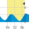 Tide chart for Burnt Fort, Satilla River, Georgia on 2021/06/4