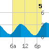 Tide chart for Burnt Fort, Satilla River, Georgia on 2021/06/5