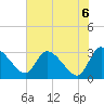 Tide chart for Burnt Fort, Satilla River, Georgia on 2021/06/6