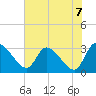 Tide chart for Burnt Fort, Satilla River, Georgia on 2021/06/7