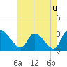 Tide chart for Burnt Fort, Satilla River, Georgia on 2021/06/8