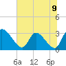 Tide chart for Burnt Fort, Satilla River, Georgia on 2021/06/9
