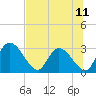 Tide chart for Burnt Fort, Satilla River, Georgia on 2021/07/11