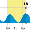 Tide chart for Burnt Fort, Satilla River, Georgia on 2021/07/18