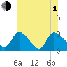Tide chart for Burnt Fort, Satilla River, Georgia on 2021/07/1