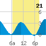 Tide chart for Burnt Fort, Satilla River, Georgia on 2021/07/21