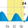 Tide chart for Burnt Fort, Satilla River, Georgia on 2021/07/24