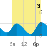 Tide chart for Burnt Fort, Satilla River, Georgia on 2021/07/3