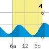 Tide chart for Burnt Fort, Satilla River, Georgia on 2021/07/4