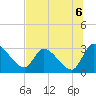Tide chart for Burnt Fort, Satilla River, Georgia on 2021/07/6