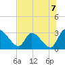 Tide chart for Burnt Fort, Satilla River, Georgia on 2021/07/7