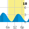 Tide chart for Burnt Fort, Satilla River, Georgia on 2021/08/10