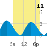 Tide chart for Burnt Fort, Satilla River, Georgia on 2021/08/11