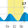 Tide chart for Burnt Fort, Satilla River, Georgia on 2021/08/17