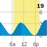 Tide chart for Burnt Fort, Satilla River, Georgia on 2021/08/19