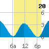 Tide chart for Burnt Fort, Satilla River, Georgia on 2021/08/20