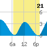 Tide chart for Burnt Fort, Satilla River, Georgia on 2021/08/21