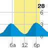 Tide chart for Burnt Fort, Satilla River, Georgia on 2021/08/28