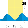 Tide chart for Burnt Fort, Satilla River, Georgia on 2021/08/29