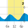 Tide chart for Burnt Fort, Satilla River, Georgia on 2021/08/2