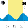 Tide chart for Burnt Fort, Satilla River, Georgia on 2021/08/30