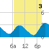 Tide chart for Burnt Fort, Satilla River, Georgia on 2021/08/3