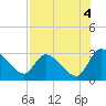 Tide chart for Burnt Fort, Satilla River, Georgia on 2021/08/4