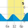 Tide chart for Burnt Fort, Satilla River, Georgia on 2021/08/5