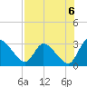 Tide chart for Burnt Fort, Satilla River, Georgia on 2021/08/6