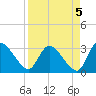 Tide chart for Burnt Fort, Satilla River, Georgia on 2021/09/5