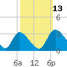 Tide chart for Burnt Fort, Satilla River, Georgia on 2021/10/13