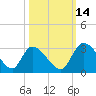 Tide chart for Burnt Fort, Satilla River, Georgia on 2021/10/14