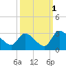 Tide chart for Burnt Fort, Satilla River, Georgia on 2021/10/1