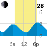 Tide chart for Burnt Fort, Satilla River, Georgia on 2021/10/28