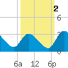 Tide chart for Burnt Fort, Satilla River, Georgia on 2021/10/2