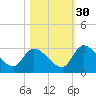 Tide chart for Burnt Fort, Satilla River, Georgia on 2021/10/30