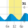 Tide chart for Burnt Fort, Satilla River, Georgia on 2021/10/31