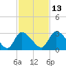 Tide chart for Burnt Fort, Satilla River, Georgia on 2021/11/13