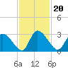 Tide chart for Burnt Fort, Satilla River, Georgia on 2021/11/20