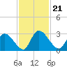 Tide chart for Burnt Fort, Satilla River, Georgia on 2021/11/21