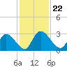 Tide chart for Burnt Fort, Satilla River, Georgia on 2021/11/22