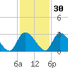 Tide chart for Burnt Fort, Satilla River, Georgia on 2021/11/30