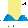 Tide chart for Burnt Fort, Satilla River, Georgia on 2022/01/10
