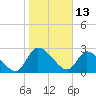 Tide chart for Burnt Fort, Satilla River, Georgia on 2022/01/13
