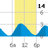 Tide chart for Burnt Fort, Satilla River, Georgia on 2022/01/14