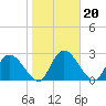 Tide chart for Burnt Fort, Satilla River, Georgia on 2022/01/20