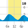Tide chart for Burnt Fort, Satilla River, Georgia on 2022/02/10