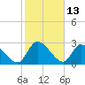 Tide chart for Burnt Fort, Satilla River, Georgia on 2022/02/13