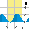 Tide chart for Burnt Fort, Satilla River, Georgia on 2022/02/18